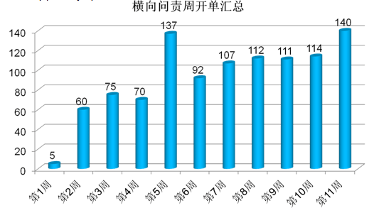 橫向問責(zé)推行效果_朗歐管理咨詢