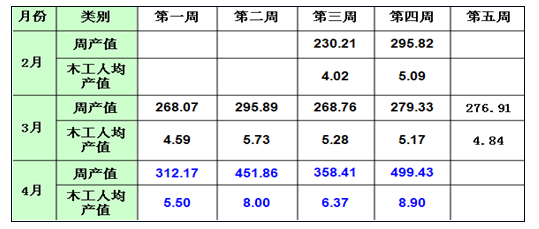 2011年2-4月木工產(chǎn)值對比