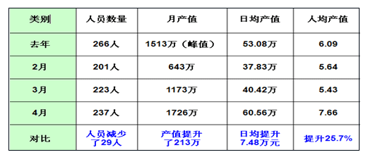 木工車間其他數(shù)據(jù)對比