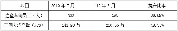 JT筆業(yè)注塑車間管理變革三部曲數(shù)據(jù)效果