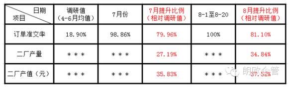 工廠管理變革數(shù)據(jù)效果