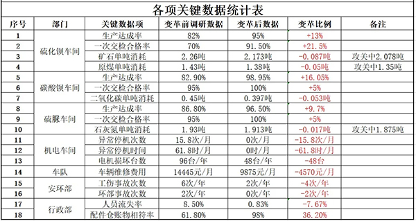 宏凱化工一期管理變革業(yè)績